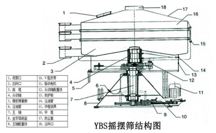 該產品的主要結構有：篩網，電機，進料口，啟動裝置等