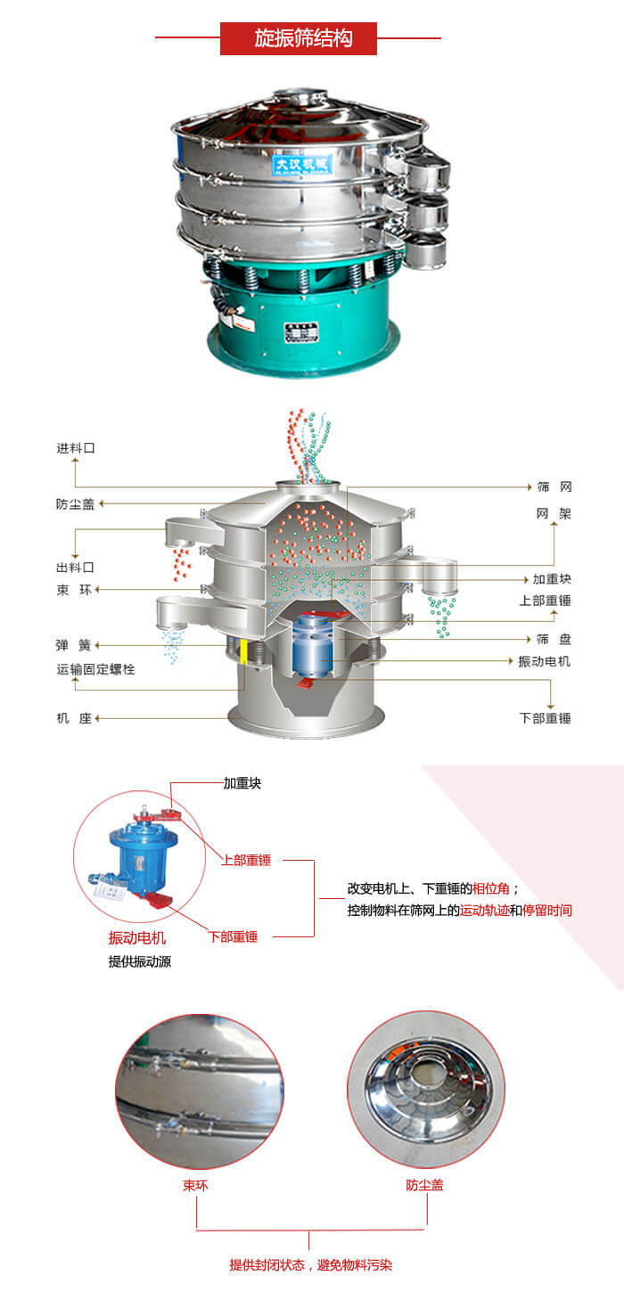 圓篩機(jī)結(jié)構(gòu)展示：進(jìn)料口，出料口，篩網(wǎng)，網(wǎng)架，束環(huán)，彈簧，篩盤(pán)等