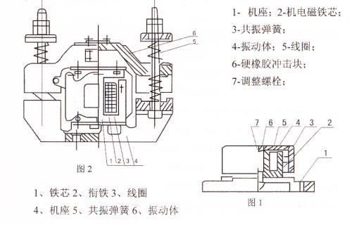 CZ電磁倉壁振動器結(jié)構(gòu)主要：鐵芯，機座，線圈，共振彈簧，振動體，調(diào)整螺栓等。