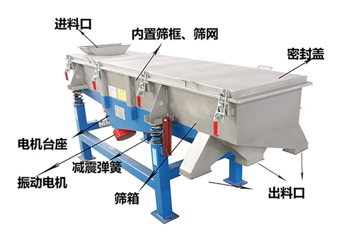 方形振動(dòng)篩由密封蓋，減振彈簧，振動(dòng)電機(jī)，出料口，內(nèi)置篩框等結(jié)構(gòu)。